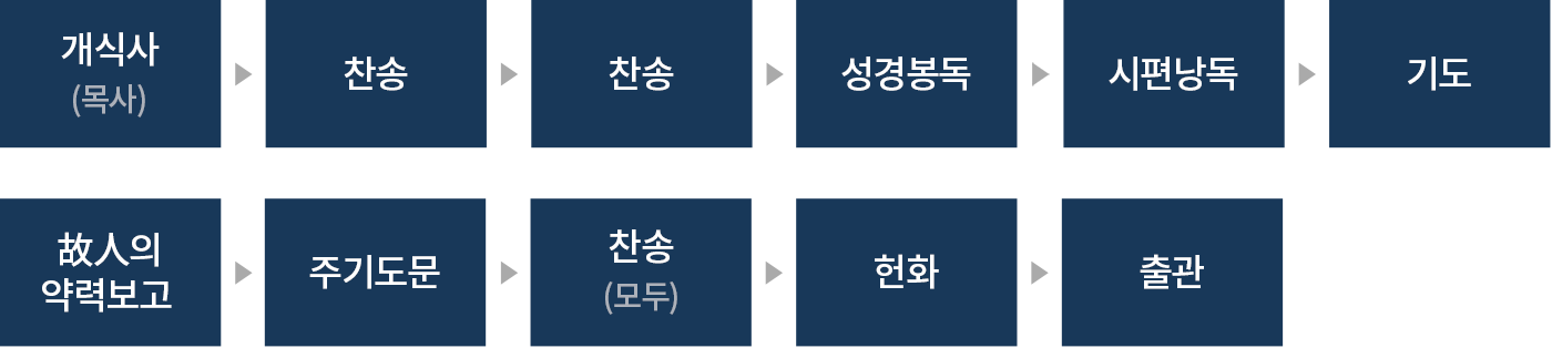 개식사(목사)  → 찬송 → 찬송 → 성경 봉독  → 시편 낭독  → 기도 → 故人의 약력보고  → 주기도문 → 찬송(모든 사람들이 다같이) → 헌화 → 출관