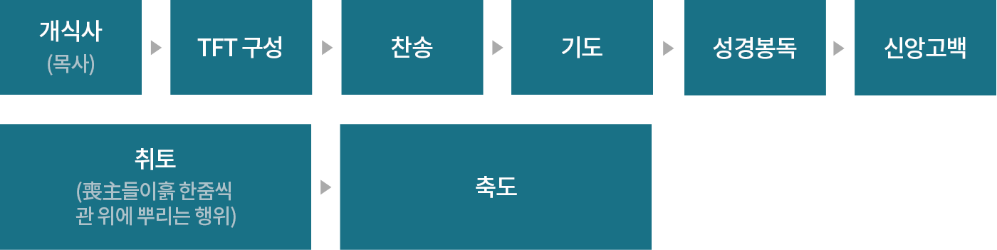 개식사(목사)  → TFT 구성 → 찬송 → 기도 → 성경 봉독   → 신앙 고백 → 취토 (喪主들이 흙 한줌씩 관 위에 뿌리는 행위)  → 축도