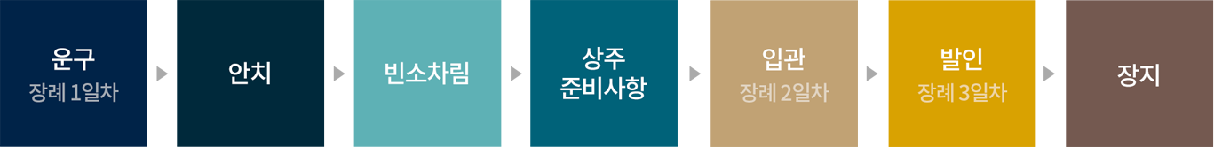 운구(장례 1일차) → 안치 → 빈소차림 → 상주 준비사항 → 입관 (장례2일차) → 발인 (장례3일차) → 장지